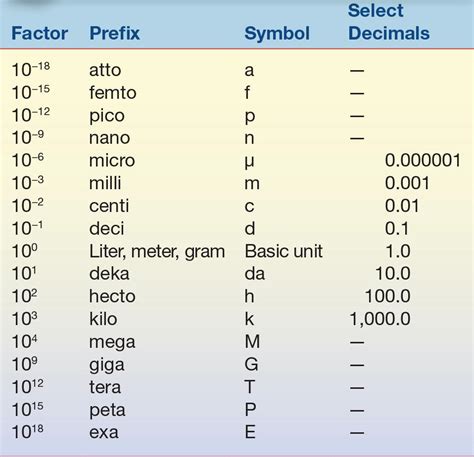 centi milli micro nano pico|Metric (SI) Prefixes .